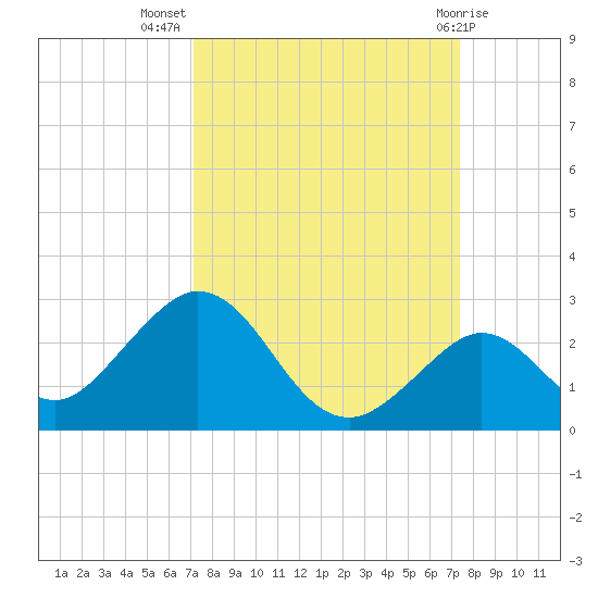 Indian Key Anchorage tide chart for Saturday, September 18, 2021