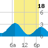 Indian Key Anchorage tide chart for Saturday, September 18, 2021