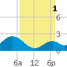 Indian Key Anchorage tide chart for Wednesday, September 1, 2021