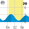 Indian Key Anchorage tide chart for Monday, September 20, 2021