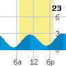 Indian Key Anchorage tide chart for Thursday, September 23, 2021