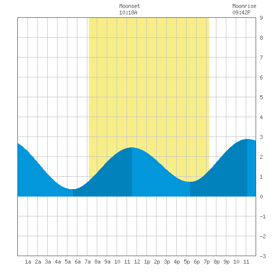 Indian Key Anchorage tide chart for Friday, September 24, 2021