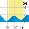 Indian Key Anchorage tide chart for Friday, September 24, 2021