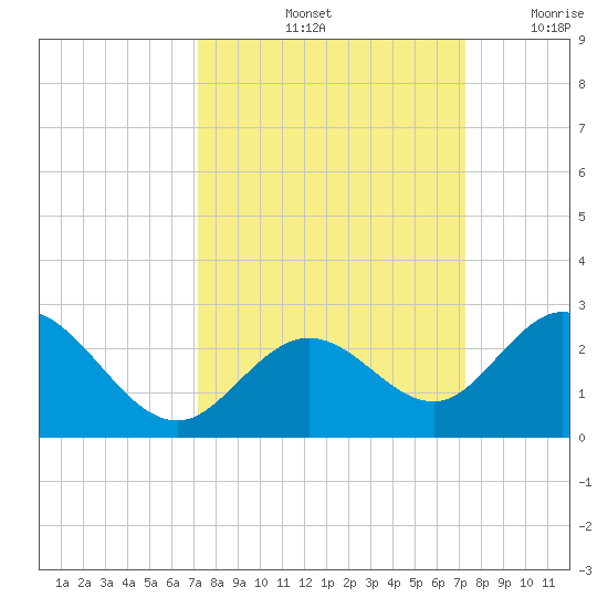 Indian Key Anchorage tide chart for Saturday, September 25, 2021