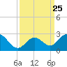 Indian Key Anchorage tide chart for Saturday, September 25, 2021