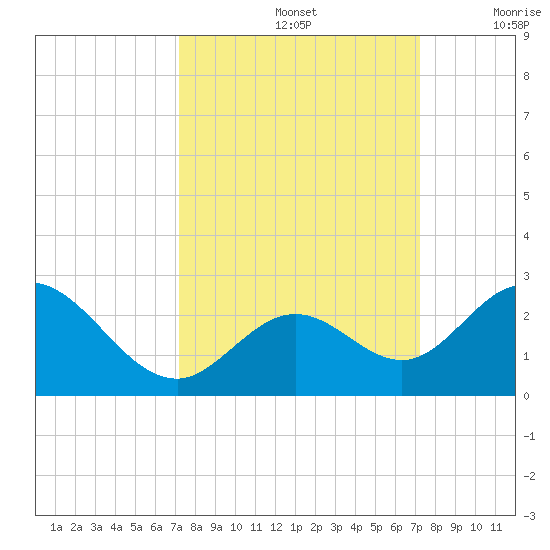 Indian Key Anchorage tide chart for Sunday, September 26, 2021