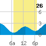 Indian Key Anchorage tide chart for Sunday, September 26, 2021