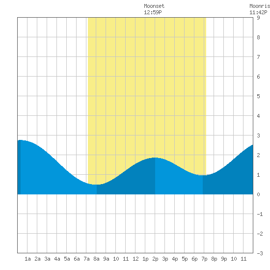 Indian Key Anchorage tide chart for Monday, September 27, 2021