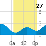 Indian Key Anchorage tide chart for Monday, September 27, 2021