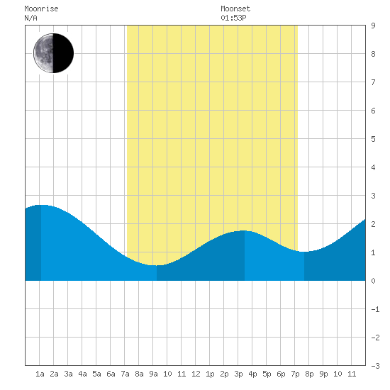 Indian Key Anchorage tide chart for Tuesday, September 28, 2021