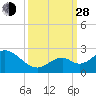 Indian Key Anchorage tide chart for Tuesday, September 28, 2021