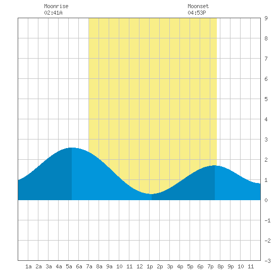 Indian Key Anchorage tide chart for Thursday, September 2, 2021