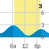 Indian Key Anchorage tide chart for Friday, September 3, 2021