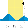 Indian Key Anchorage tide chart for Saturday, September 4, 2021