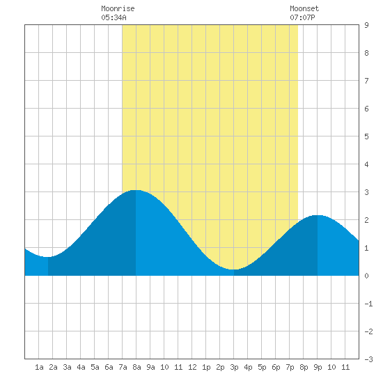 Indian Key Anchorage tide chart for Sunday, September 5, 2021