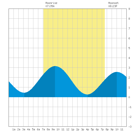 Indian Key Anchorage tide chart for Tuesday, September 7, 2021