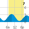Indian Key Anchorage tide chart for Tuesday, September 7, 2021