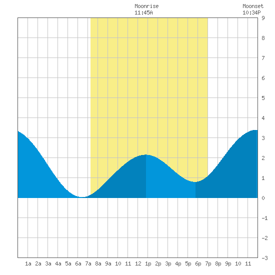 Indian Key Anchorage tide chart for Sunday, October 10, 2021