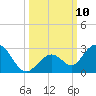 Indian Key Anchorage tide chart for Sunday, October 10, 2021