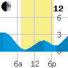 Indian Key Anchorage tide chart for Tuesday, October 12, 2021