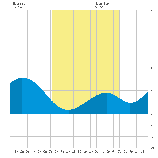 Indian Key Anchorage tide chart for Wednesday, October 13, 2021