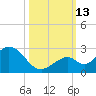 Indian Key Anchorage tide chart for Wednesday, October 13, 2021