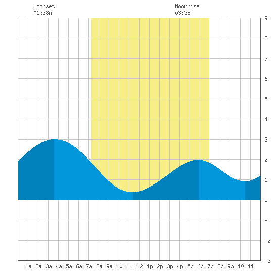 Indian Key Anchorage tide chart for Thursday, October 14, 2021