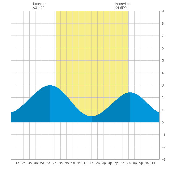 Indian Key Anchorage tide chart for Saturday, October 16, 2021