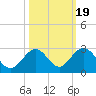 Indian Key Anchorage tide chart for Tuesday, October 19, 2021