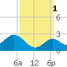 Indian Key Anchorage tide chart for Friday, October 1, 2021