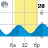 Indian Key Anchorage tide chart for Wednesday, October 20, 2021