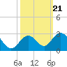 Indian Key Anchorage tide chart for Thursday, October 21, 2021