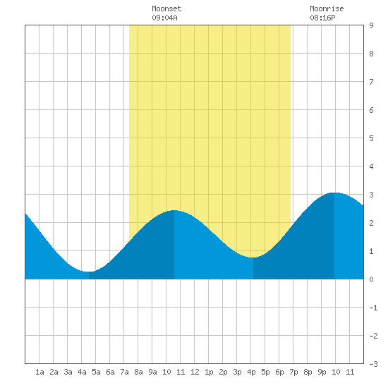 Indian Key Anchorage tide chart for Friday, October 22, 2021
