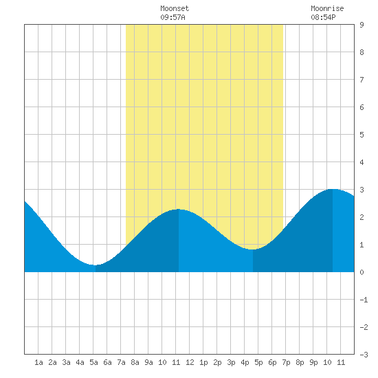 Indian Key Anchorage tide chart for Saturday, October 23, 2021