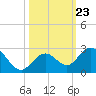 Indian Key Anchorage tide chart for Saturday, October 23, 2021