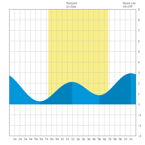 Indian Key Anchorage tide chart for Sunday, October 24, 2021