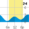 Indian Key Anchorage tide chart for Sunday, October 24, 2021