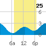 Indian Key Anchorage tide chart for Monday, October 25, 2021