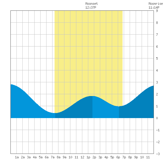 Indian Key Anchorage tide chart for Tuesday, October 26, 2021