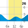 Indian Key Anchorage tide chart for Tuesday, October 26, 2021