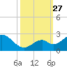 Indian Key Anchorage tide chart for Wednesday, October 27, 2021