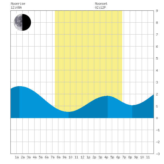 Indian Key Anchorage tide chart for Thursday, October 28, 2021