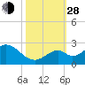 Indian Key Anchorage tide chart for Thursday, October 28, 2021