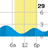 Indian Key Anchorage tide chart for Friday, October 29, 2021