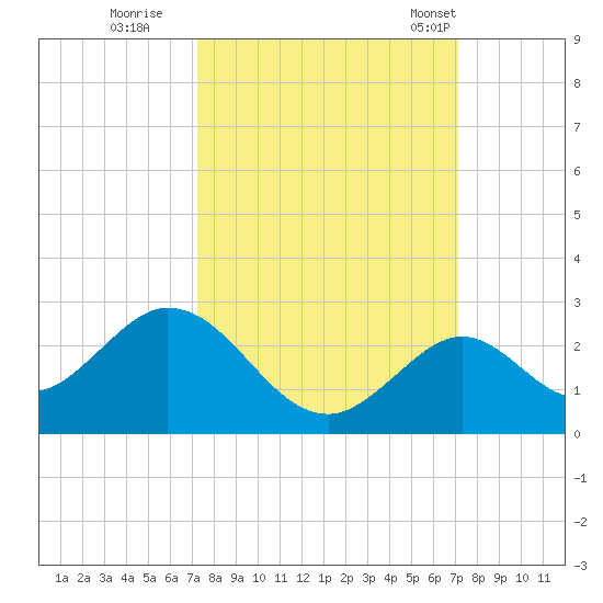 Indian Key Anchorage tide chart for Saturday, October 2, 2021