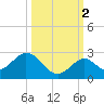 Indian Key Anchorage tide chart for Saturday, October 2, 2021