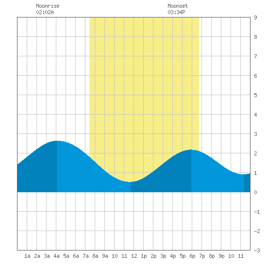Indian Key Anchorage tide chart for Saturday, October 30, 2021