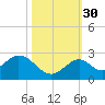 Indian Key Anchorage tide chart for Saturday, October 30, 2021