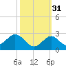 Indian Key Anchorage tide chart for Sunday, October 31, 2021