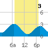 Indian Key Anchorage tide chart for Sunday, October 3, 2021